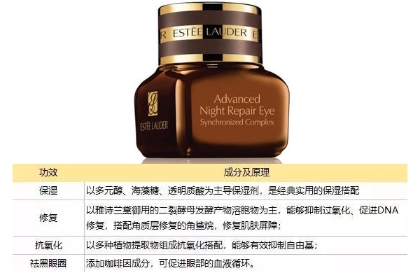 雅诗兰黛两款眼霜的区别,雅诗兰黛眼霜成分解析