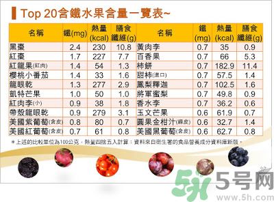 Top20含铁水果表使用方法(水果含铁量一览表)