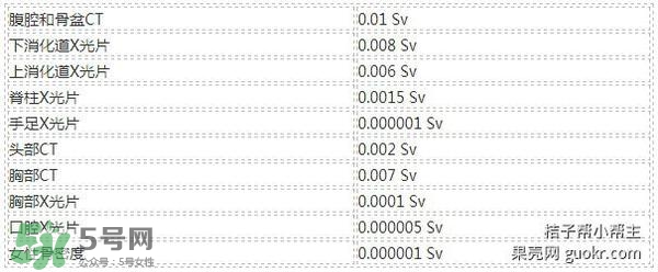 医疗辐射最大的是什么检查,医疗辐射的类型