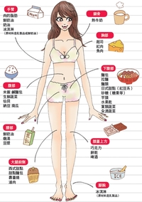 肥胖部位图及原因,肥胖身体部位分析图