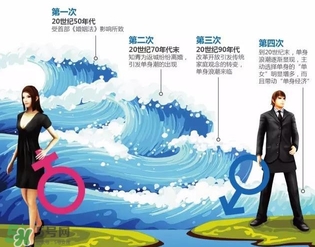 中国第4次单身潮来袭,中国第五次单身潮
