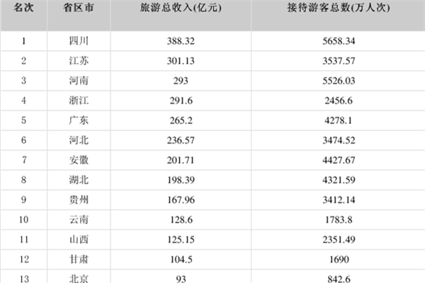 25省份发布假期旅游收入,25省份发布国庆假期旅游收入 25省份发布假期旅游收入,25省份发布国庆假期旅游收入