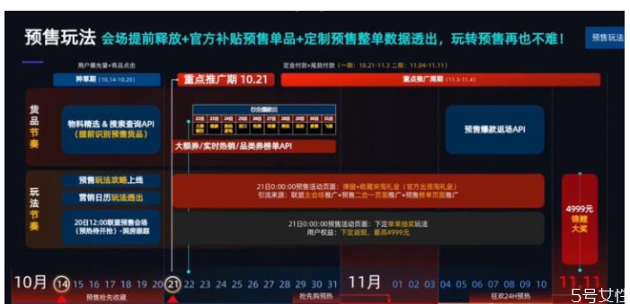 是双十一预售便宜还是当天便宜,双十一预售和当天买哪个划算