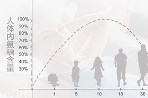 维骨力怎样服用效果好,维骨力什么时候吃效果好