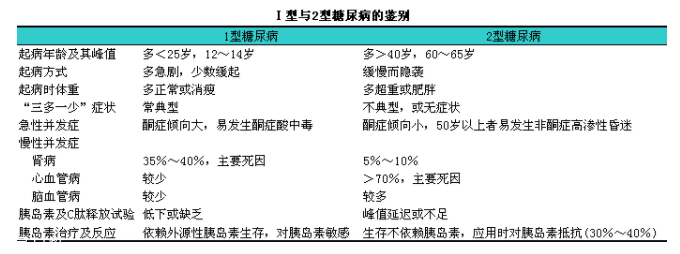 糖尿病有哪几种类型,糖尿病有哪几种药 糖尿病有哪几种类型,糖尿病有哪几种药