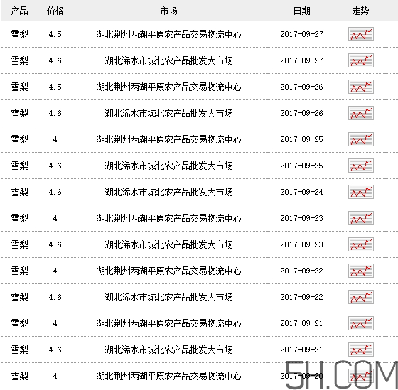 雪梨多少钱一斤2021,雪花梨价格多少钱一斤