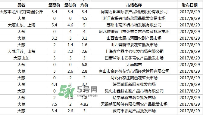 今年大葱多少钱一斤,大葱每斤多少钱