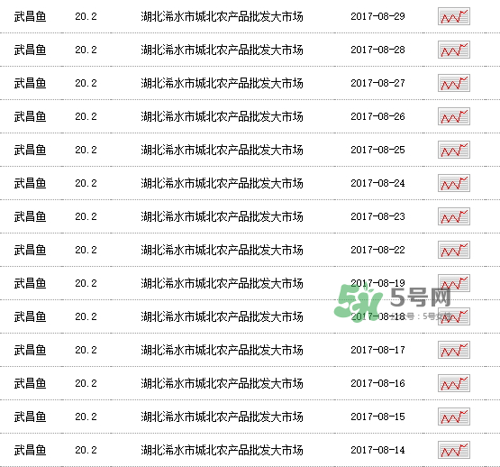 武昌鱼多少钱一斤市场价2021,湖北武昌鱼多少钱一斤