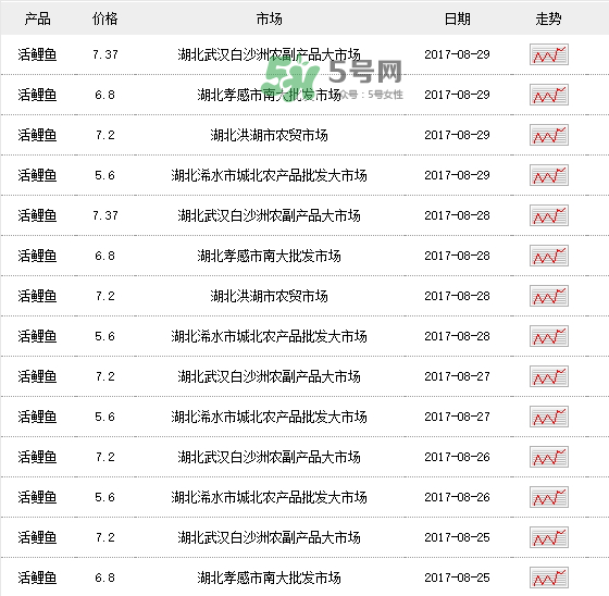 活鲤鱼多少钱一斤,活鲤鱼多少钱一斤市场价2021