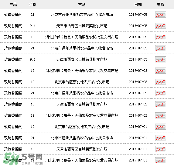玫瑰葡萄多少钱一斤现在市场价,玫瑰香葡萄多少钱一斤现在市场价