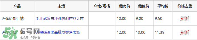莲蓬多少钱一斤,莲蓬多少钱一斤2020