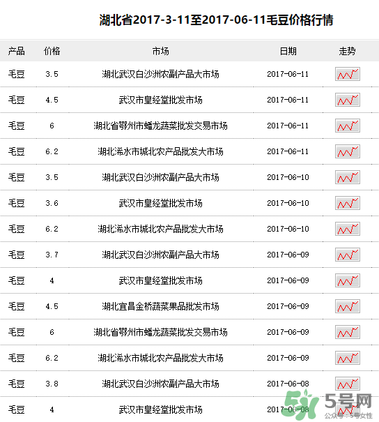 毛豆价格多少钱一斤,毛豆多少钱一斤2021