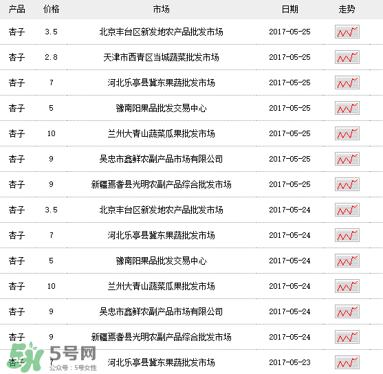 杏子多少钱一斤,杏子多少钱一斤市场价
