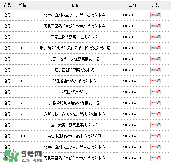 香瓜价格多少钱一斤,香瓜多少钱一斤?