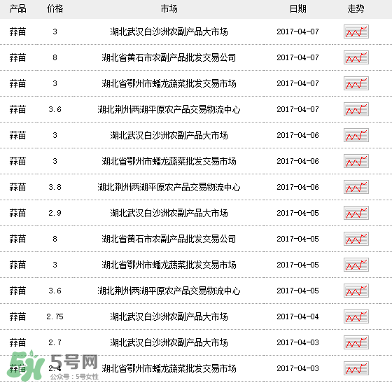 蒜苗多少钱一斤现在市场价,大蒜苗多少钱一斤