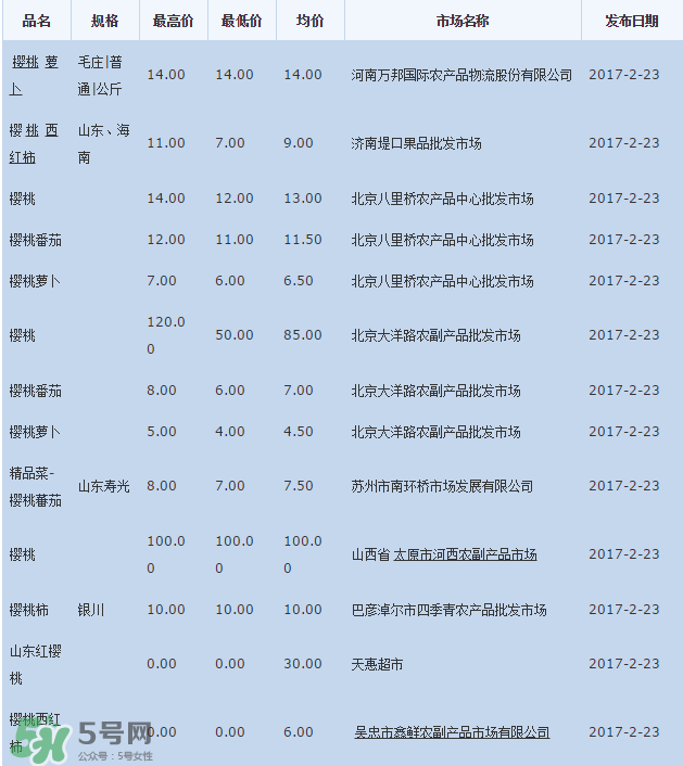 樱桃批发价格行情,樱桃批发价格多少钱一斤