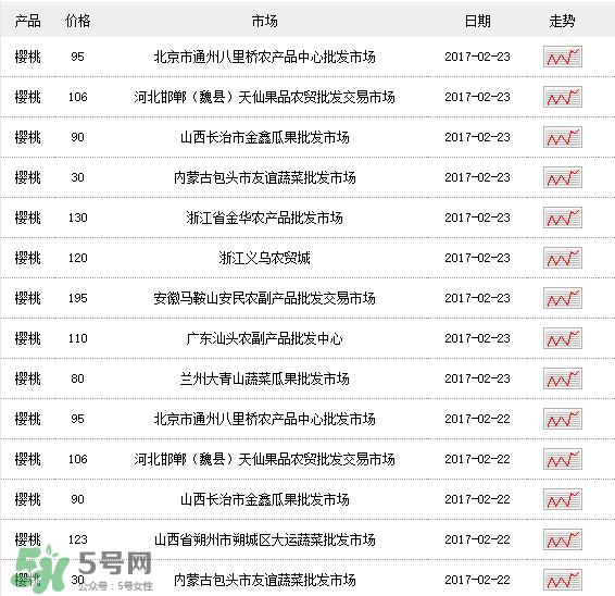 樱桃多少钱一斤2021,猕猴桃多少钱一斤市场价
