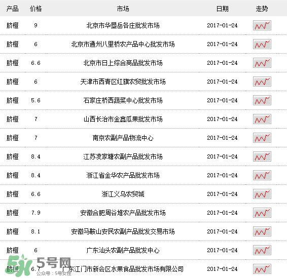 赣南脐橙批发价多少钱一斤,脐橙多少钱一斤2021年