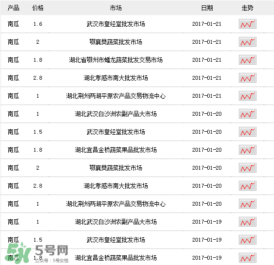 南瓜多少钱一斤现在市场价,南瓜批发价格一斤多少钱