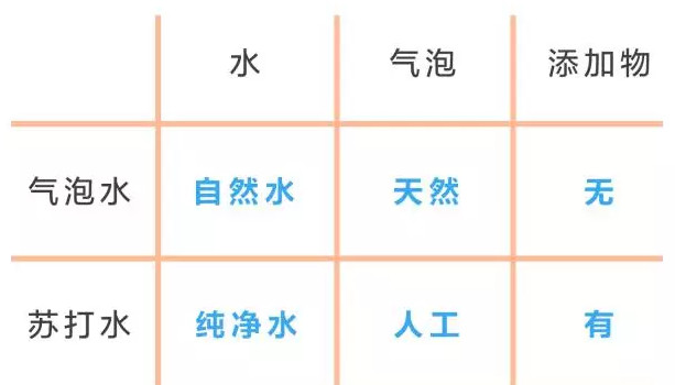 苏打水和碳酸饮料的区别,碳酸饮料和苏打汽水有什么区别