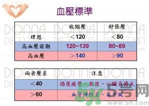血压的标准值应该多少是正常的,血压的标准范围是多少
