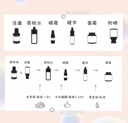 护肤的正确的全部步骤,简单护肤的正确步骤如下