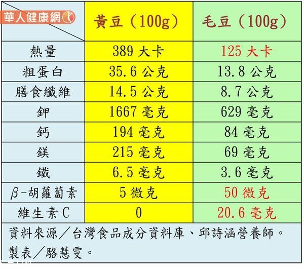 毛豆和黄豆是姊妹(毛豆和黄豆的关系)